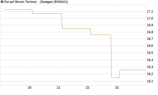 Put auf Micron Technology [BNP Paribas Emissions- und Handelsges.] Chart