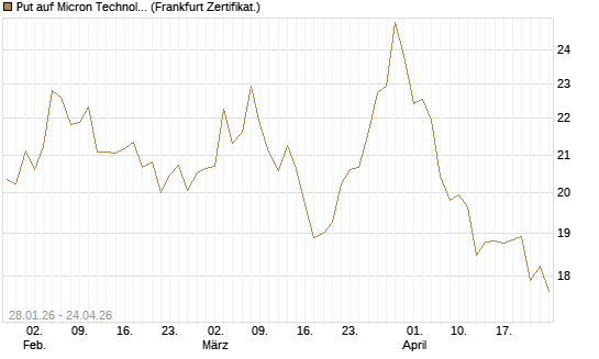 Put auf Micron Technology [BNP Paribas Emissions- und Handelsges.] Chart
