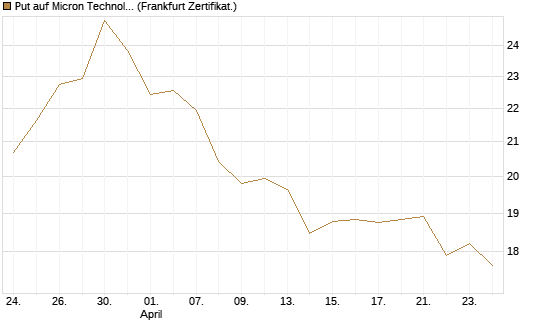 Put auf Micron Technology [BNP Paribas Emissions- und Handelsges.] Chart