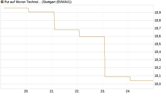 Put auf Micron Technology [BNP Paribas Emissions- und Handelsges.] Chart