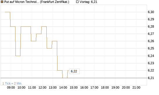 Put auf Micron Technology [BNP Paribas Emissions- und Handelsges.] Chart