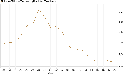 Put auf Micron Technology [BNP Paribas Emissions- und Handelsges.] Chart