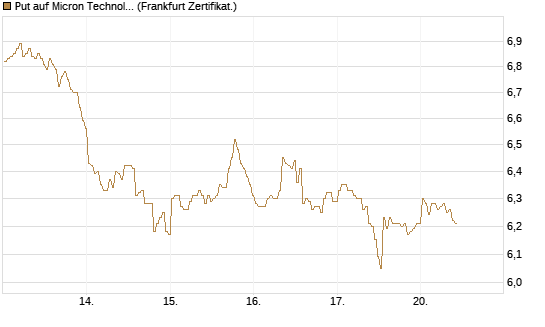 Put auf Micron Technology [BNP Paribas Emissions- und Handelsges.] Chart