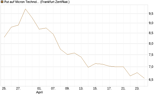 Put auf Micron Technology [BNP Paribas Emissions- und Handelsges.] Chart