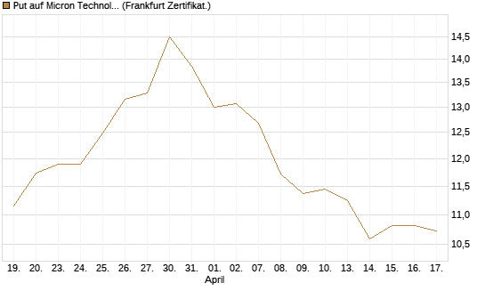 Put auf Micron Technology [BNP Paribas Emissions- und Handelsges.] Chart