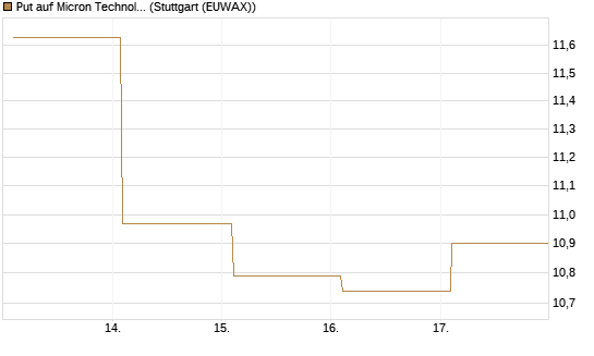 Put auf Micron Technology [BNP Paribas Emissions- und Handelsges.] Chart