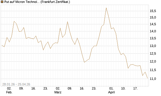 Put auf Micron Technology [BNP Paribas Emissions- und Handelsges.] Chart