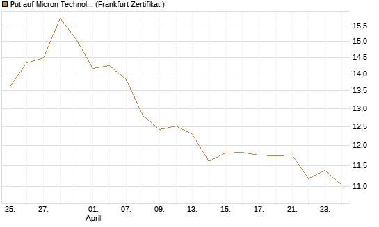 Put auf Micron Technology [BNP Paribas Emissions- und Handelsges.] Chart