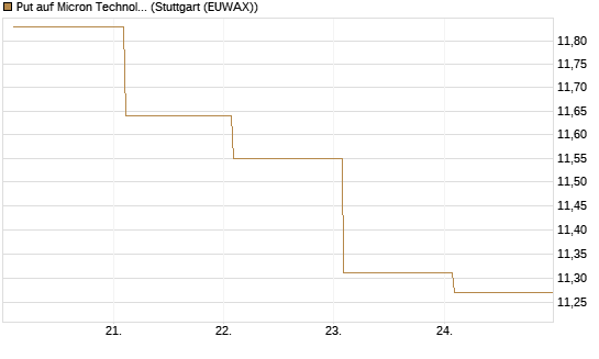 Put auf Micron Technology [BNP Paribas Emissions- und Handelsges.] Chart