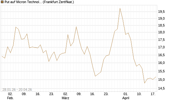 Put auf Micron Technology [BNP Paribas Emissions- und Handelsges.] Chart