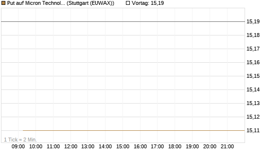 Put auf Micron Technology [BNP Paribas Emissions- und Handelsges.] Chart