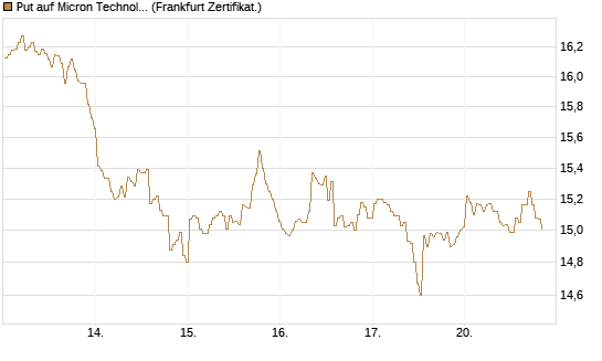 Put auf Micron Technology [BNP Paribas Emissions- und Handelsges.] Chart