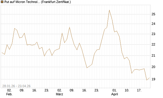 Put auf Micron Technology [BNP Paribas Emissions- und Handelsges.] Chart