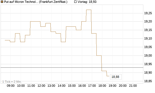 Put auf Micron Technology [BNP Paribas Emissions- und Handelsges.] Chart