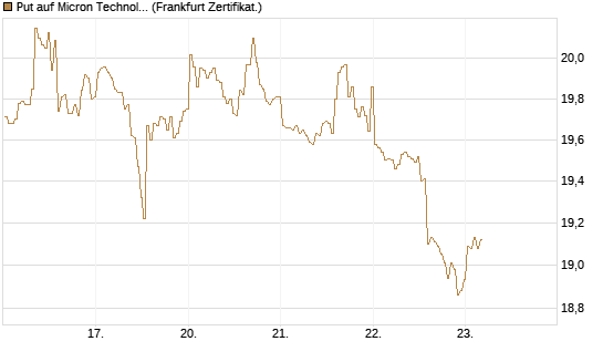 Put auf Micron Technology [BNP Paribas Emissions- und Handelsges.] Chart