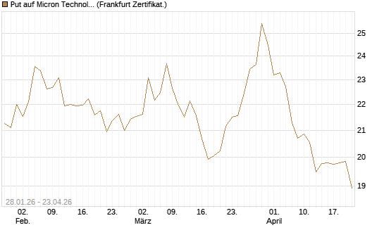 Put auf Micron Technology [BNP Paribas Emissions- und Handelsges.] Chart