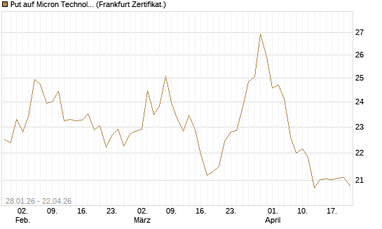 Put auf Micron Technology [BNP Paribas Emissions- und Handelsges.] Chart