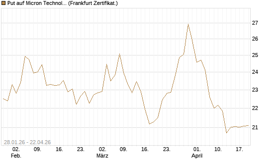 Put auf Micron Technology [BNP Paribas Emissions- und Handelsges.] Chart