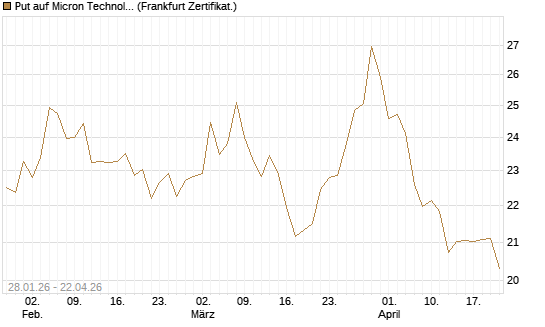 Put auf Micron Technology [BNP Paribas Emissions- und Handelsges.] Chart