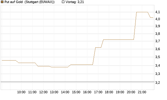 Put auf Gold [Vontobel] Chart