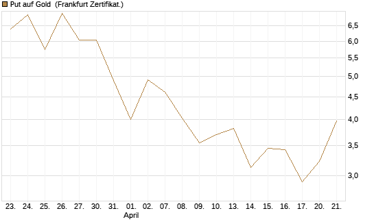 Put auf Gold [Vontobel] Chart