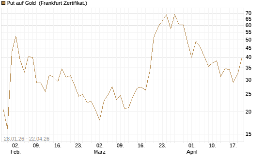 Put auf Gold [Vontobel] Chart