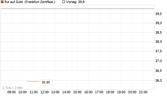Put auf Gold [Vontobel] Chart