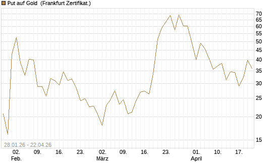 Put auf Gold [Vontobel] Chart