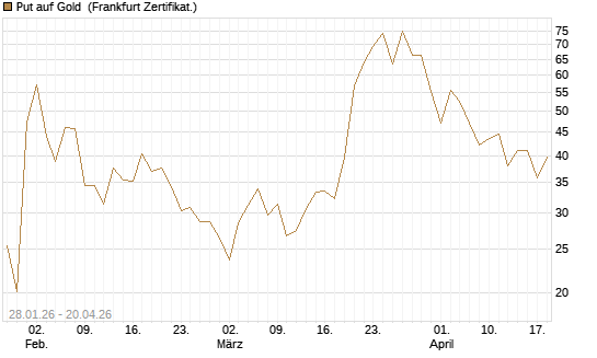Put auf Gold [Vontobel] Chart