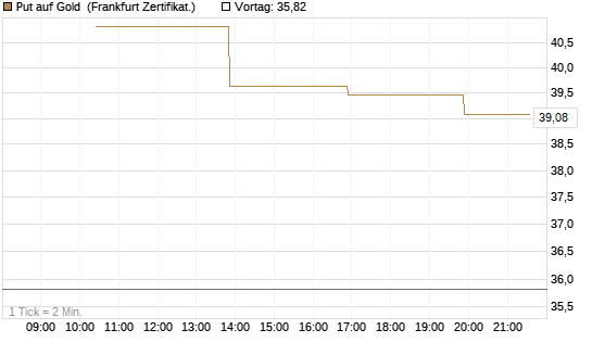 Put auf Gold [Vontobel] Chart