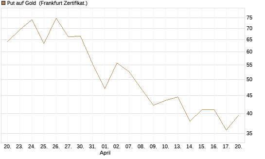Put auf Gold [Vontobel] Chart