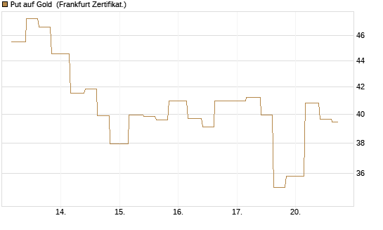 Put auf Gold [Vontobel] Chart
