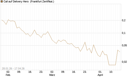 Call auf Delivery Hero [Vontobel] Chart