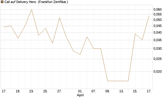Call auf Delivery Hero [Vontobel] Chart