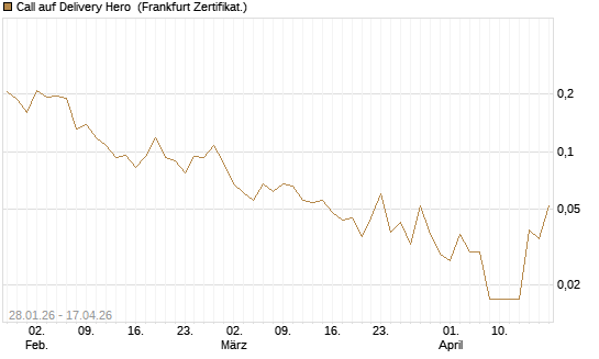 Call auf Delivery Hero [Vontobel] Chart