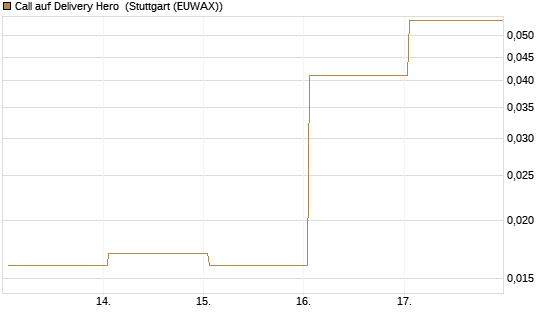 Call auf Delivery Hero [Vontobel] Chart