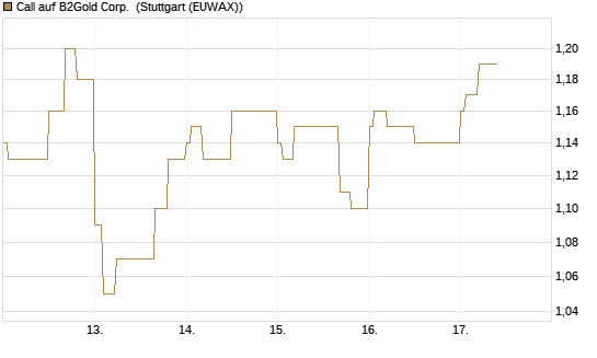 Call auf B2Gold Corp. [Morgan Stanley & Co. Int. plc] Chart