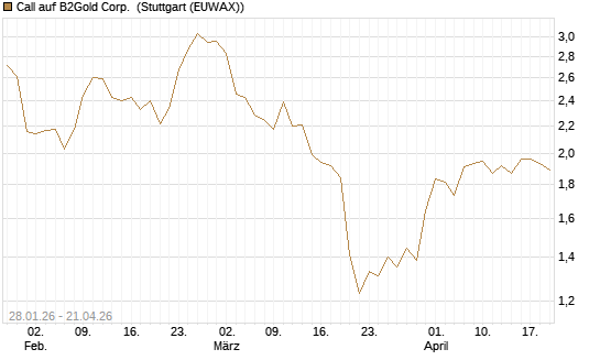 Call auf B2Gold Corp. [Morgan Stanley & Co. Int. plc] Chart