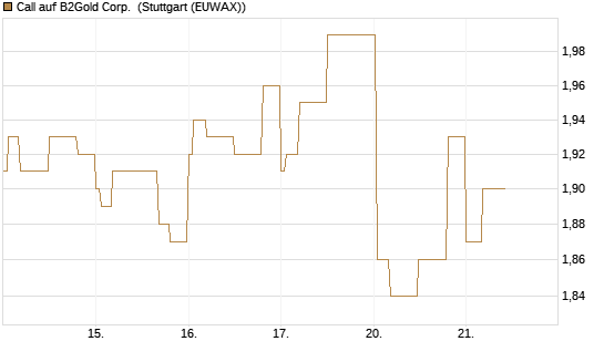 Call auf B2Gold Corp. [Morgan Stanley & Co. Int. plc] Chart