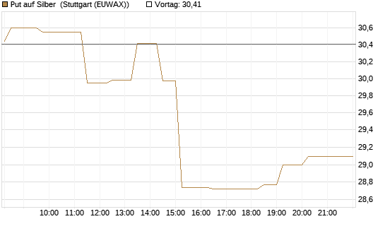 Put auf Silber [Vontobel] Chart
