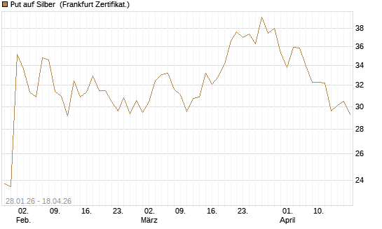 Put auf Silber [Vontobel] Chart