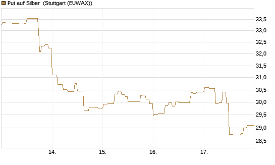 Put auf Silber [Vontobel] Chart
