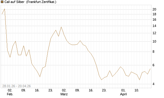 Call auf Silber [Vontobel] Chart