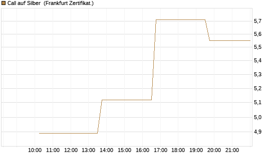 Call auf Silber [Vontobel] Chart