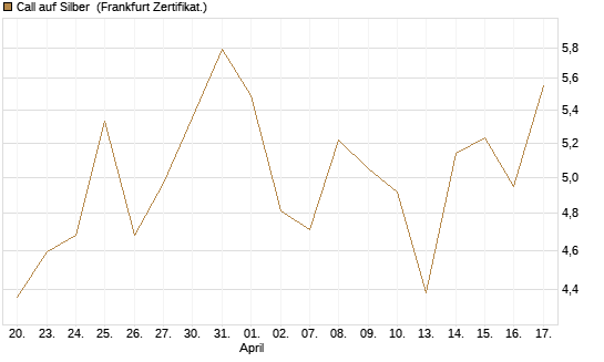 Call auf Silber [Vontobel] Chart