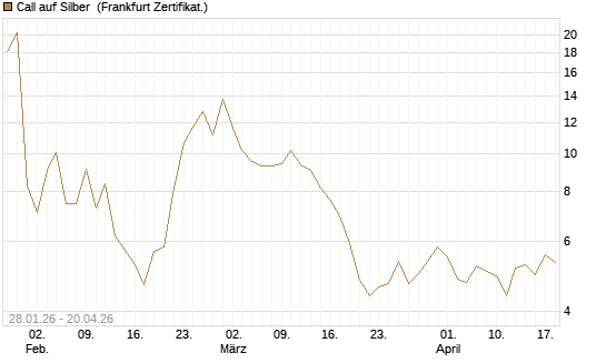 Call auf Silber [Vontobel] Chart