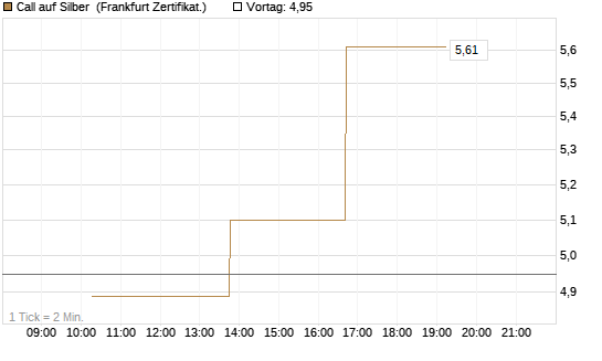 Call auf Silber [Vontobel] Chart