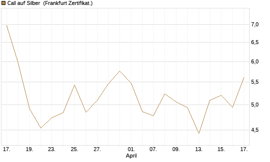 Call auf Silber [Vontobel] Chart