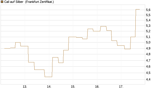Call auf Silber [Vontobel] Chart