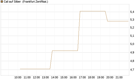 Call auf Silber [Vontobel] Chart